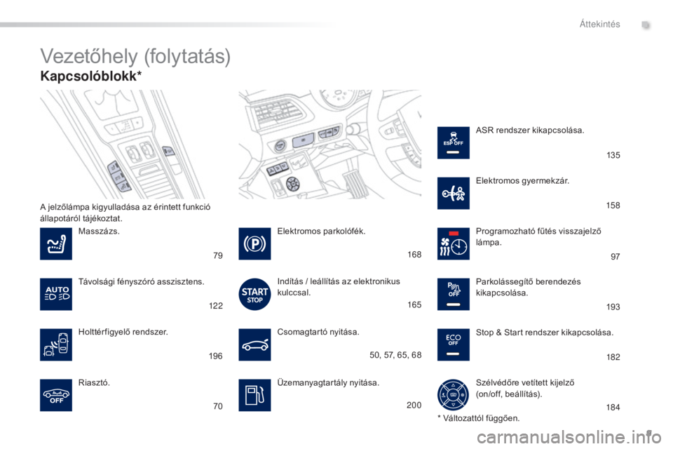 Peugeot 508 2016  Kezelési útmutató (in Hungarian) 9
508_hu_Chap00b_vue-ensemble_ed01-2016
Kapcsolóblokk*
Vezetőhely (folytatás)
Csomagtartó nyitása.
Üzemanyagtartály nyitása.
Masszázs.
Riasztó. Programozható fűtés visszajelző 
lámpa.
E
