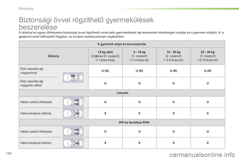 Peugeot 508 2016  Kezelési útmutató (in Hungarian) 150
508_hu_Chap05_securite_ed01-2016
Biztonsági övvel rögzíthető gyermekülések  
beszerelése
A táblázat az egyes ülőhelyekre biztonsági övvel rögzíthető univerzális gyermekülések (