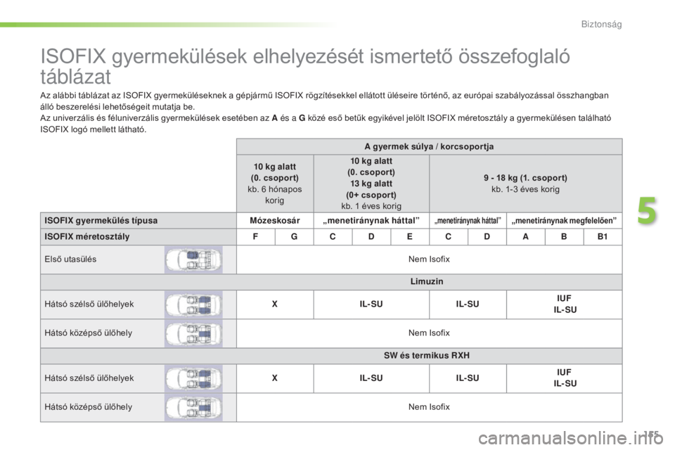 Peugeot 508 2016  Kezelési útmutató (in Hungarian) 155
508_hu_Chap05_securite_ed01-2016
ISOFIX gyermekülések elhelyezését ismertető összefoglaló 
táblázat
Az alábbi táblázat az ISOFIX gyermeküléseknek a gépjármű ISOFIX rögzítésekke