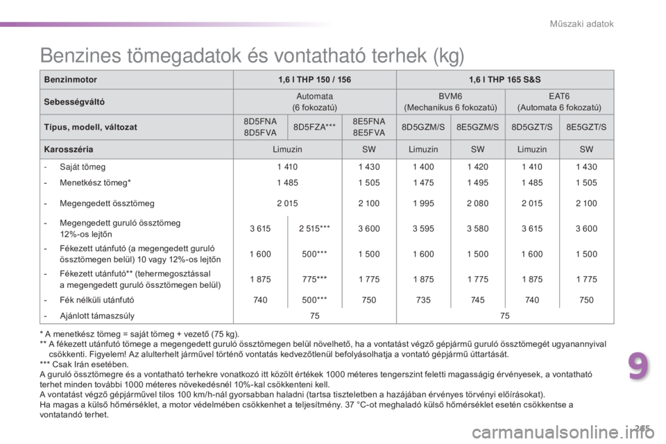 Peugeot 508 2016 Kezelési útmutató (in Hungarian) 265
508_hu_Chap09_caracteristiques-techniques_ed01-2016
* A menetkész tömeg = saját tömeg + vezető (75 kg).
** A f ékezett utánfutó tömege a megengedett guruló össztömegen belül növelhe Peugeot 508 2016 Kezelési útmutató (in Hungarian) 265
508_hu_Chap09_caracteristiques-techniques_ed01-2016
* A menetkész tömeg = saját tömeg + vezető (75 kg).
** A f ékezett utánfutó tömege a megengedett guruló össztömegen belül növelhe
