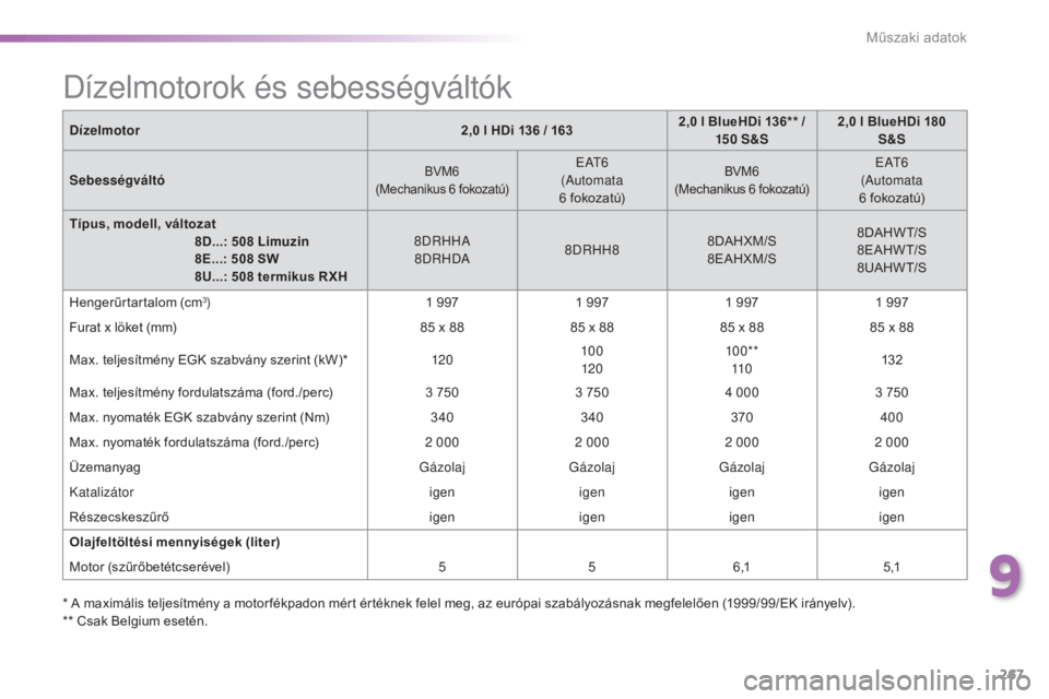 Peugeot 508 2016 Kezelési útmutató (in Hungarian) 267
508_hu_Chap09_caracteristiques-techniques_ed01-2016
Dízelmotor2,0 l HDi 136 / 1632,0 l BlueHDi 136** /
15 0 S&S 2,0 l BlueHDi 180
S&S
Sebességváltó
BVM6
(Mechanikus 6 fokozatú)eA t6
(
Autom Peugeot 508 2016 Kezelési útmutató (in Hungarian) 267
508_hu_Chap09_caracteristiques-techniques_ed01-2016
Dízelmotor2,0 l HDi 136 / 1632,0 l BlueHDi 136** /
15 0 S&S 2,0 l BlueHDi 180
S&S
Sebességváltó
BVM6
(Mechanikus 6 fokozatú)eA t6
(
Autom