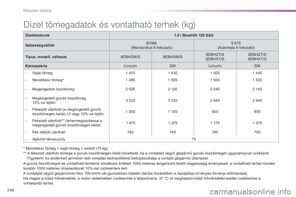 Peugeot 508 2016 Kezelési útmutató (in Hungarian) 268
508_hu_Chap09_caracteristiques-techniques_ed01-2016
* Menetkész tömeg = saját tömeg + vezető (75 kg).
** A f ékezett utánfutó tömege a guruló össztömegen belül növelhető, ha a vont Peugeot 508 2016 Kezelési útmutató (in Hungarian) 268
508_hu_Chap09_caracteristiques-techniques_ed01-2016
* Menetkész tömeg = saját tömeg + vezető (75 kg).
** A f ékezett utánfutó tömege a guruló össztömegen belül növelhető, ha a vont