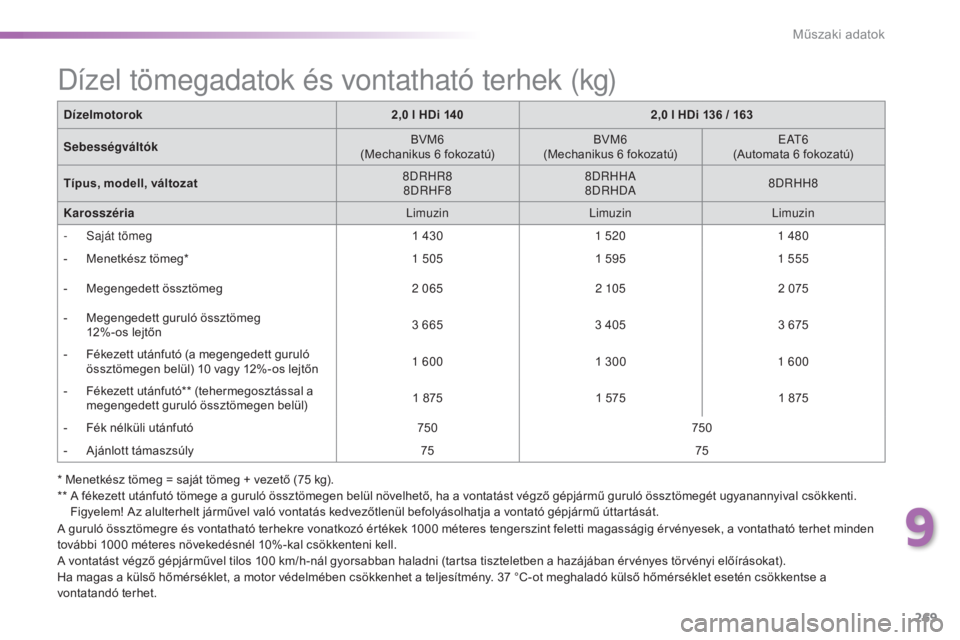 Peugeot 508 2016 Kezelési útmutató (in Hungarian) 269
508_hu_Chap09_caracteristiques-techniques_ed01-2016
Dízelmotorok2,0 l HDi 1402,0 l HDi 136 / 163
Sebességváltók BVM6
(Mechanikus 6 fokozatú) BVM6
(Mechanikus 6 fokozatú)
eA
t
6
(
Automata Peugeot 508 2016 Kezelési útmutató (in Hungarian) 269
508_hu_Chap09_caracteristiques-techniques_ed01-2016
Dízelmotorok2,0 l HDi 1402,0 l HDi 136 / 163
Sebességváltók BVM6
(Mechanikus 6 fokozatú) BVM6
(Mechanikus 6 fokozatú)
eA
t
6
(
Automata