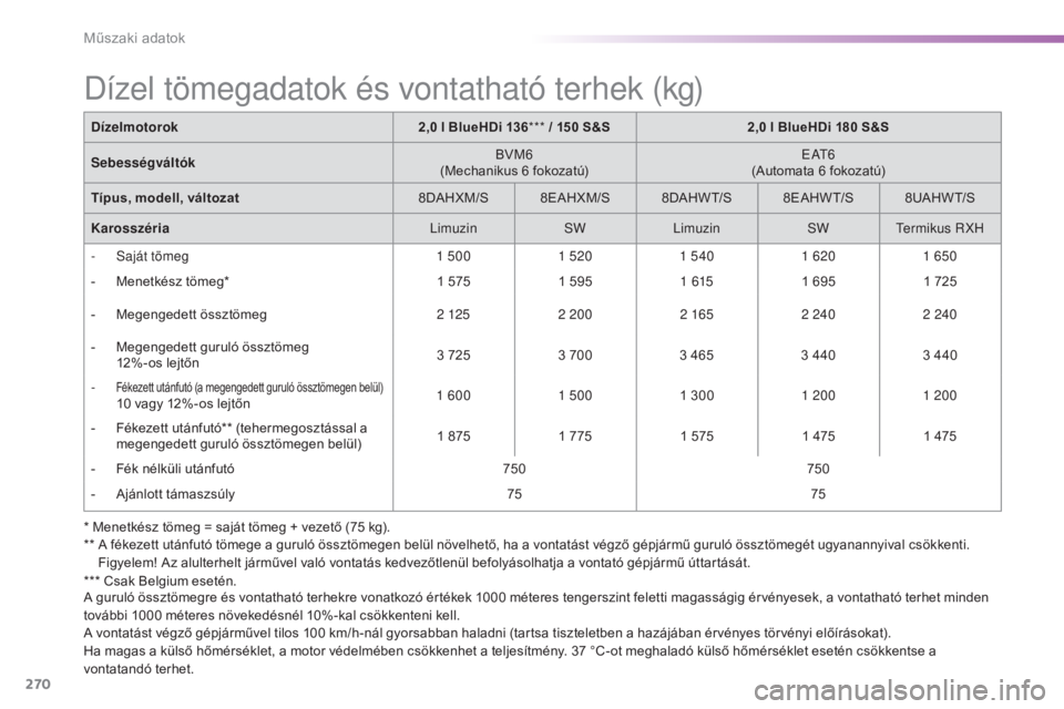 Peugeot 508 2016 Kezelési útmutató (in Hungarian) 270
508_hu_Chap09_caracteristiques-techniques_ed01-2016
* Menetkész tömeg = saját tömeg + vezető (75 kg).
** A f ékezett utánfutó tömege a guruló össztömegen belül növelhető, ha a vont Peugeot 508 2016 Kezelési útmutató (in Hungarian) 270
508_hu_Chap09_caracteristiques-techniques_ed01-2016
* Menetkész tömeg = saját tömeg + vezető (75 kg).
** A f ékezett utánfutó tömege a guruló össztömegen belül növelhető, ha a vont