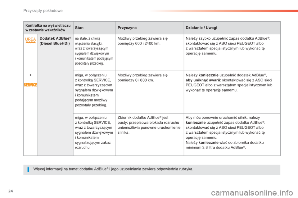 Peugeot 508 2016  Instrukcja Obsługi (in Polish) 24
508_pl_Chap01_instrument-bord_ed01-2016
Kontrolka na w yświetlaczu 
w zestawie wskaźnikówStan Przyczyna Działanie / Uwagi
Dodatek  AdBlue
® 
(Diesel BlueHDi)na stałe, z chwilą 
włączenia s