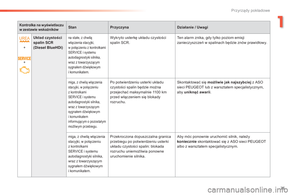 Peugeot 508 2016  Instrukcja Obsługi (in Polish) 25
508_pl_Chap01_instrument-bord_ed01-2016
Kontrolka na w yświetlaczu 
w zestawie wskaźnikówStan Przyczyna Działanie / Uwagi
+
+ Układ czystości 
spalin SCR
 
(Diesel BlueHDi)
na stałe, z chwil