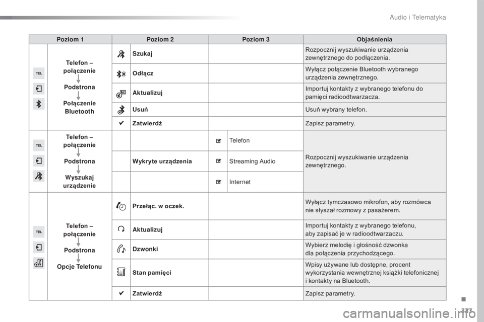 Peugeot 508 2016  Instrukcja Obsługi (in Polish) 323
508_pl_Chap10c_SMEGplus_ed01-2016
Poziom 1Poziom 2 Poziom 3 Objaśnienia
Telefon – 
połączenie
Podstrona
Połączenie  Bluetooth Szukaj
Rozpocznij wyszukiwanie urządzenia 
zewnętrznego do po