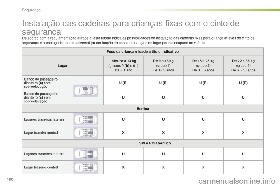 Peugeot 508 2016 Manual do proprietário (in Portuguese) 150
508_pt_Chap05_securite_ed01-2016
Instalação das cadeiras para crianças fixas com o cinto de
segurança
De acordo com a regulamentação europeia, esta tabela indica as possibilidades de instal Peugeot 508 2016 Manual do proprietário (in Portuguese) 150
508_pt_Chap05_securite_ed01-2016
Instalação das cadeiras para crianças fixas com o cinto de
segurança
De acordo com a regulamentação europeia, esta tabela indica as possibilidades de instal