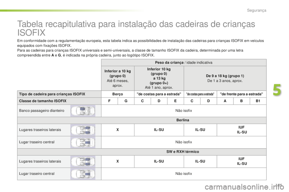 Peugeot 508 2016 Manual do proprietário (in Portuguese) 155
508_pt_Chap05_securite_ed01-2016
Tabela recapitulativa para instalação das cadeiras de crianças
ISOFIX
Em conformidade com a regulamentação europeia, esta tabela indica as possibilidades de Peugeot 508 2016 Manual do proprietário (in Portuguese) 155
508_pt_Chap05_securite_ed01-2016
Tabela recapitulativa para instalação das cadeiras de crianças
ISOFIX
Em conformidade com a regulamentação europeia, esta tabela indica as possibilidades de
