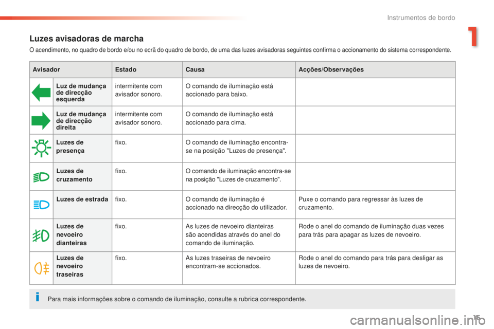 Peugeot 508 2016  Manual do proprietário (in Portuguese) 15
508 _ pt _Chap01_instrument-bord_ed01-2016
Luzes avisadoras de marcha
O acendimento, no quadro de bordo e/ou no ecrã do quadro de bordo, de uma das luzes avisadoras seguintes confirma o accionamen