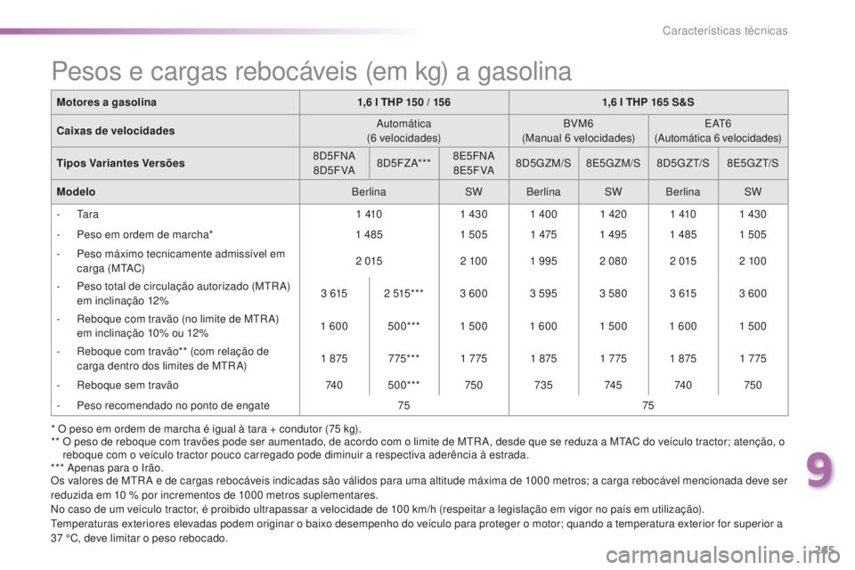 Peugeot 508 2016 Manual do proprietário (in Portuguese) 265
508_pt_Chap09_caracteristiques-techniques_ed01-2016
* O peso em ordem de marcha é igual à tara + condutor (75 kg).
* * O p eso de reboque com travões pode ser aumentado, de acordo com o limit Peugeot 508 2016 Manual do proprietário (in Portuguese) 265
508_pt_Chap09_caracteristiques-techniques_ed01-2016
* O peso em ordem de marcha é igual à tara + condutor (75 kg).
* * O p eso de reboque com travões pode ser aumentado, de acordo com o limit