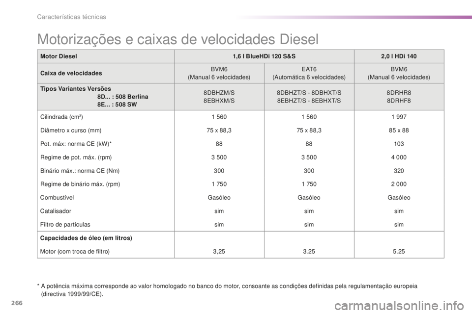 Peugeot 508 2016 Manual do proprietário (in Portuguese) 266
508_pt_Chap09_caracteristiques-techniques_ed01-2016
Motor Diesel1,6 l BlueHDi 120 S&S2,0 l HDi 140
Caixa de velocidades BVM6
(Manual 6
velocidades)E AT 6
(Automática 6
velocidades)BVM Peugeot 508 2016 Manual do proprietário (in Portuguese) 266
508_pt_Chap09_caracteristiques-techniques_ed01-2016
Motor Diesel1,6 l BlueHDi 120 S&S2,0 l HDi 140
Caixa de velocidades BVM6
(Manual 6
velocidades)E AT 6
(Automática 6
velocidades)BVM