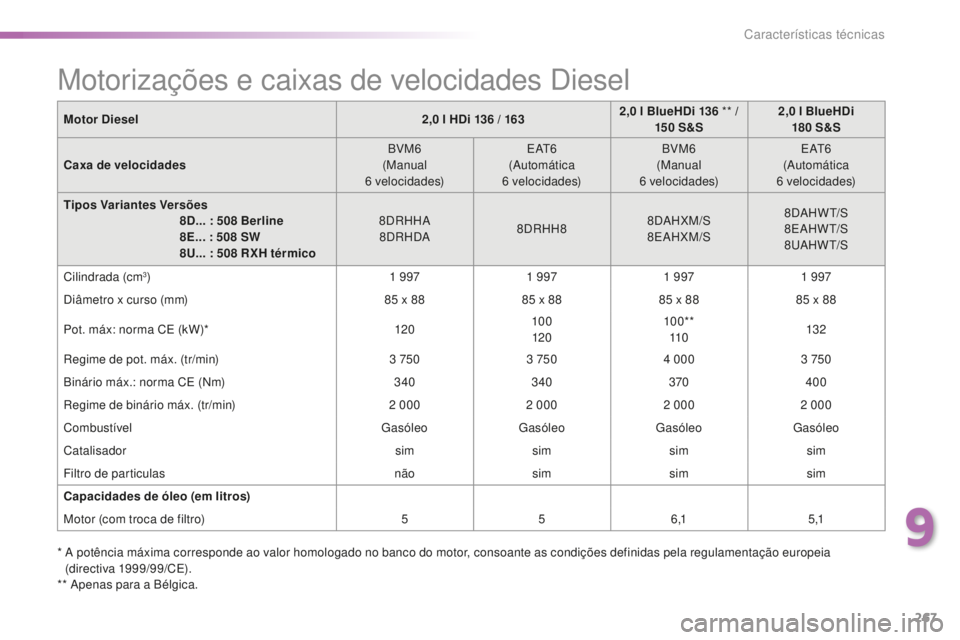 Peugeot 508 2016 Manual do proprietário (in Portuguese) 267
508_pt_Chap09_caracteristiques-techniques_ed01-2016
Motor Diesel2,0 l HDi 136 / 1632,0 l BlueHDi 136 ** /
15 0 S&S2,0
l BlueHDi
180 S&S
Caxa de velocidades BVM6
(Manual
6
velocida Peugeot 508 2016 Manual do proprietário (in Portuguese) 267
508_pt_Chap09_caracteristiques-techniques_ed01-2016
Motor Diesel2,0 l HDi 136 / 1632,0 l BlueHDi 136 ** /
15 0 S&S2,0
l BlueHDi
180 S&S
Caxa de velocidades BVM6
(Manual
6
velocida
