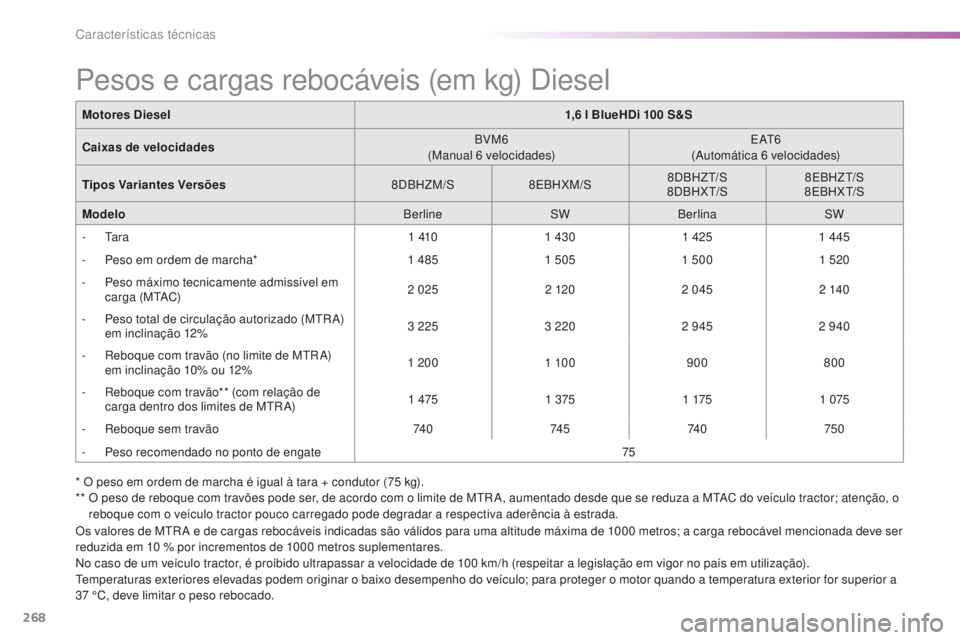Peugeot 508 2016 Manual do proprietário (in Portuguese) 268
508_pt_Chap09_caracteristiques-techniques_ed01-2016
* O peso em ordem de marcha é igual à tara + condutor (75 kg).
* * O p eso de reboque com travões pode ser, de acordo com o limite de MTR A Peugeot 508 2016 Manual do proprietário (in Portuguese) 268
508_pt_Chap09_caracteristiques-techniques_ed01-2016
* O peso em ordem de marcha é igual à tara + condutor (75 kg).
* * O p eso de reboque com travões pode ser, de acordo com o limite de MTR A