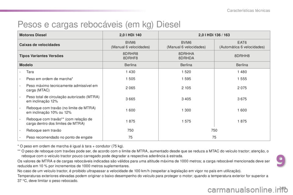 Peugeot 508 2016  Manual do proprietário (in Portuguese) 269
508_pt_Chap09_caracteristiques-techniques_ed01-2016
Motores Diesel2,0   l HDi 1402,0   l HDi 136   / 163
Caixas de velocidades BVM6
(Manual 6
 

velocidades)BVM6
(Manual 6
 

velocidades)E AT 6
(A