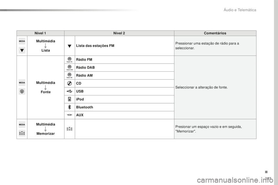 Peugeot 508 2016  Manual do proprietário (in Portuguese) 283
508_pt_Chap10c_SMEGplus_ed01-2016
Nível 1Nível 2 Comentários
Multimédia
Lista Lista das estações FM
Pressionar uma estação de rádio para a 
seleccionar.
Multimédia Fonte Rádio FM
Selecc
