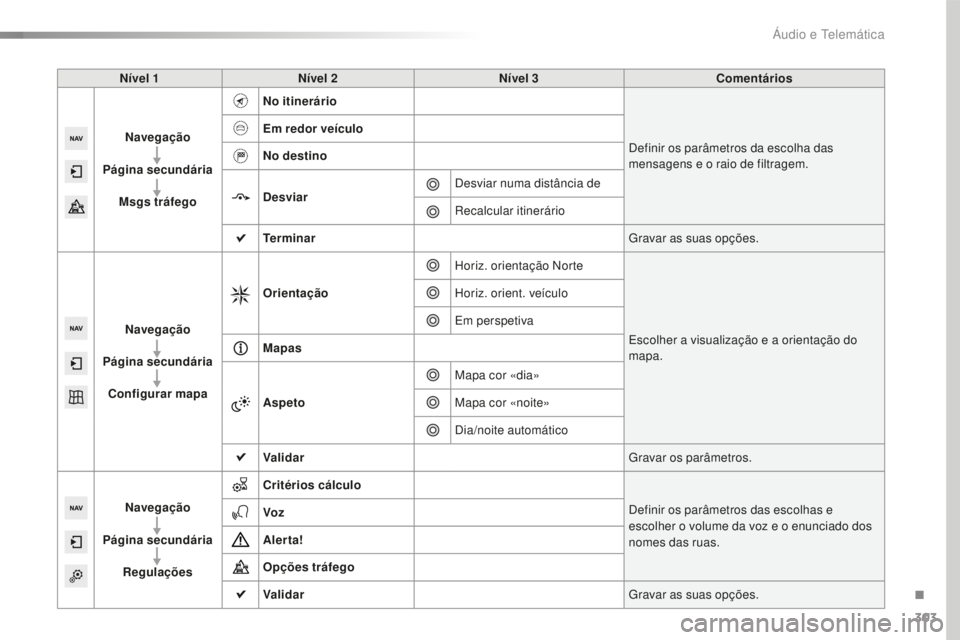 Peugeot 508 2016  Manual do proprietário (in Portuguese) 303
508_pt_Chap10c_SMEGplus_ed01-2016
Nível 1Nível 2 Nível 3 Comentários
Navegação
Página secundária Msgs tráfego No itinerário
Definir os parâmetros da escolha das 
mensagens e o raio de f