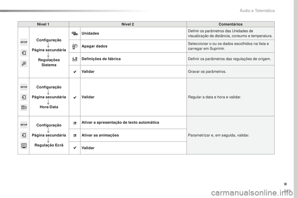 Peugeot 508 2016  Manual do proprietário (in Portuguese) 313
508_pt_Chap10c_SMEGplus_ed01-2016
Nível 1Nível 2 Comentários
Configuração
Página secundária Regulações Sistema Unidades
Definir os parâmetros das Unidades de 
visualização da distânci