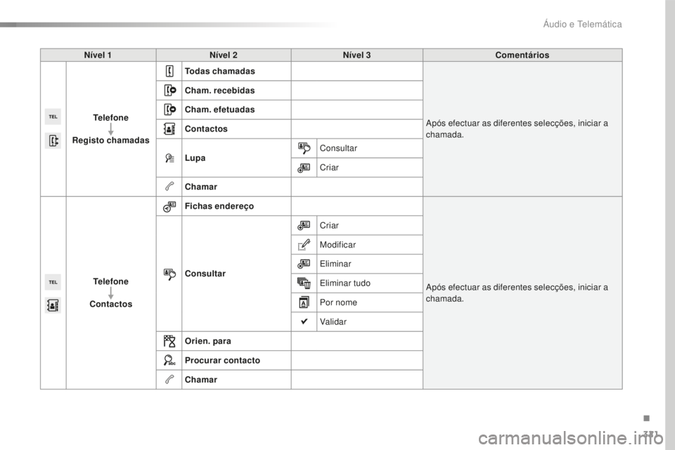 Peugeot 508 2016  Manual do proprietário (in Portuguese) 321
508_pt_Chap10c_SMEGplus_ed01-2016
Nível 1Nível 2 Nível 3 Comentários
Telefone
Registo chamadas Todas chamadas
Após efectuar as diferentes selecções, iniciar a 
chamada.
Cham. recebidas
Cham