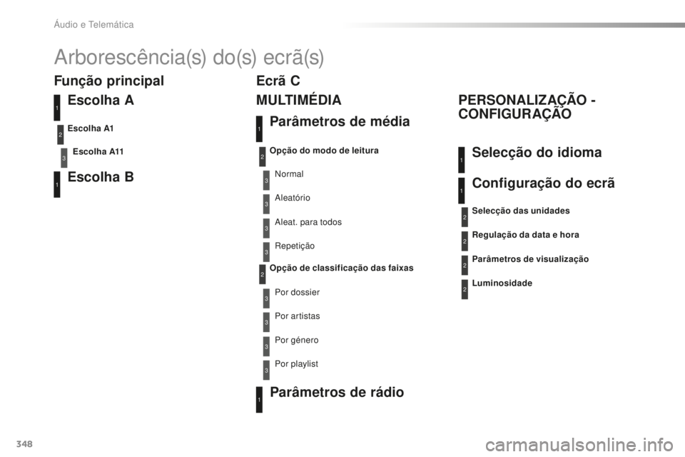 Peugeot 508 2016  Manual do proprietário (in Portuguese) 348
508_pt_Chap10d_RD5_ed01-2016
A r b o r e s c ê n c i a (s)  d o (s)  e c r ã (s)
Escolha A
Escolha A11
Escolha B
Escolha A1
3
1
1
2
Função principalParâmetros de média
M U LT I M É D I A
PE