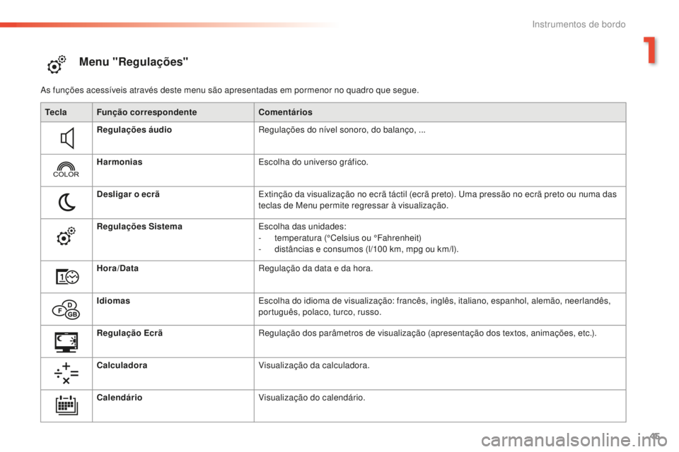 Peugeot 508 2016 Manual do proprietário (in Portuguese) 45
508 _ pt _Chap01_instrument-bord_ed01-2016
Menu "Regulações"
As funções acessíveis através deste menu são apresentadas em pormenor no quadro que segue.Tecla Função correspondente C Peugeot 508 2016 Manual do proprietário (in Portuguese) 45
508 _ pt _Chap01_instrument-bord_ed01-2016
Menu "Regulações"
As funções acessíveis através deste menu são apresentadas em pormenor no quadro que segue.Tecla Função correspondente C