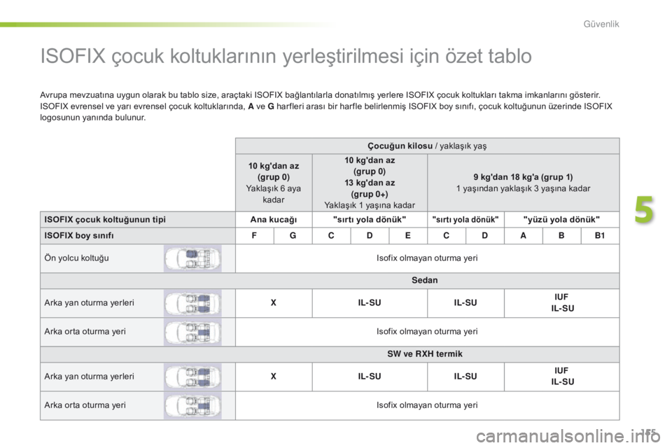 Peugeot 508 2016 Kullanım Kılavuzu (in Turkish) 155
508_tr_Chap05_securite_ed01-2016
ISOFIX çocuk koltuklarının yerleştirilmesi için özet tablo
Avrupa mevzuatına uygun olarak bu tablo size, araçtaki ISOFIX bağlantılarla donatılmış yerl Peugeot 508 2016 Kullanım Kılavuzu (in Turkish) 155
508_tr_Chap05_securite_ed01-2016
ISOFIX çocuk koltuklarının yerleştirilmesi için özet tablo
Avrupa mevzuatına uygun olarak bu tablo size, araçtaki ISOFIX bağlantılarla donatılmış yerl