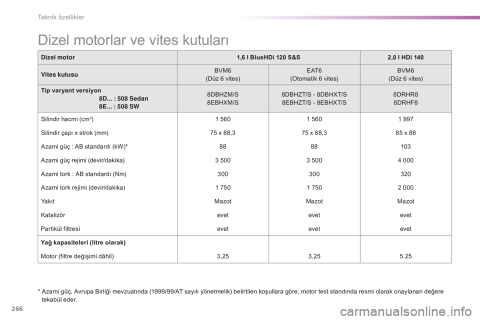 Peugeot 508 2016 Kullanım Kılavuzu (in Turkish) 266
508_tr_Chap09_caracteristiques-techniques_ed01-2016
Dizel motor1,6 l BlueHDi 120 S&S2,0 l HDi 140
Vites kutusu BVM6
(Düz 6 vites) E AT 6
(Otomatik 6 vites) BVM6
(Düz 6 vites)
Tip var yant versiy Peugeot 508 2016 Kullanım Kılavuzu (in Turkish) 266
508_tr_Chap09_caracteristiques-techniques_ed01-2016
Dizel motor1,6 l BlueHDi 120 S&S2,0 l HDi 140
Vites kutusu BVM6
(Düz 6 vites) E AT 6
(Otomatik 6 vites) BVM6
(Düz 6 vites)
Tip var yant versiy