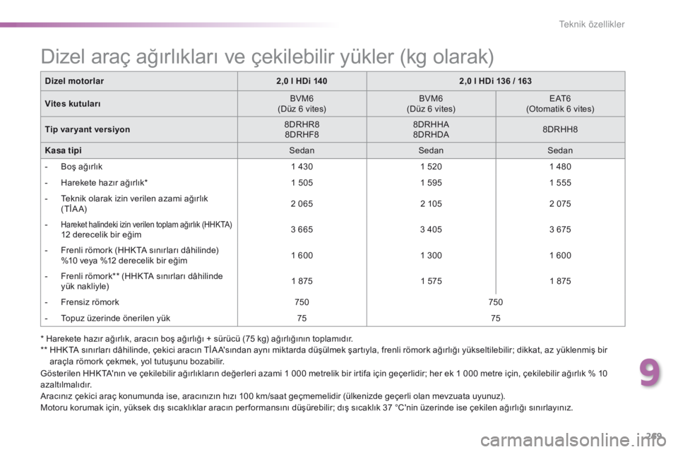 Peugeot 508 2016  Kullanım Kılavuzu (in Turkish) 269
508_tr_Chap09_caracteristiques-techniques_ed01-2016
Dizel motorlar2,0 l HDi 1402,0 l HDi 136 / 163
Vites kutuları BVM6
(Düz 6 vites) BVM6
(Düz 6 vites) E AT 6
(Otomatik 6 vites)
Tip var yant ve