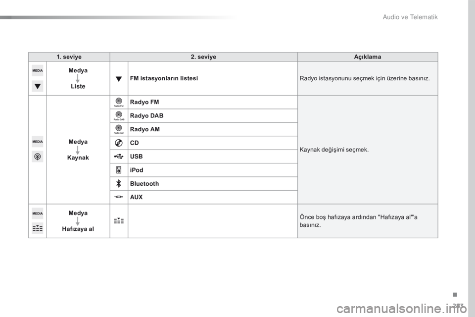 Peugeot 508 2016  Kullanım Kılavuzu (in Turkish) 283
508_tr_Chap10c_SMEGplus_ed01-2016
1. seviye2. seviye Açıklama
Medya
Liste FM istasyonların listesi
Radyo istasyonunu seçmek için üzerine basınız.
Medya
Kaynak Radyo FM
Kaynak değişimi se