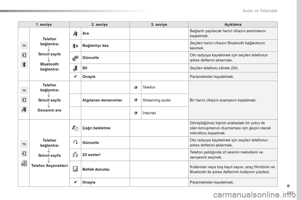Peugeot 508 2016 Kullanım Kılavuzu (in Turkish) 323
508_tr_Chap10c_SMEGplus_ed01-2016
1. seviye2. seviye 3. seviye Açıklama
Telefon
bağlantısı
İkincil sayfa Bluetooth
bağlantısı Ara
Bağlantı yapılacak harici cihazın aranmasını
b Peugeot 508 2016 Kullanım Kılavuzu (in Turkish) 323
508_tr_Chap10c_SMEGplus_ed01-2016
1. seviye2. seviye 3. seviye Açıklama
Telefon
bağlantısı
İkincil sayfa Bluetooth
bağlantısı Ara
Bağlantı yapılacak harici cihazın aranmasını
b
