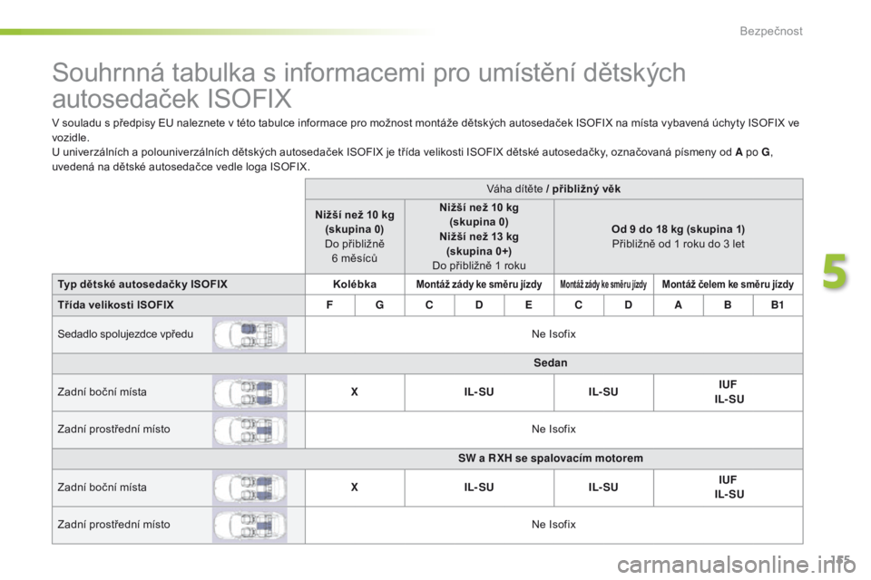 Peugeot 508 2016 Návod k obsluze (in Czech) 155
508_cs_Chap05_securite_ed01-2016
Souhrnná tabulka s informacemi pro umístění dětských
autosedaček ISOFIX
V souladu s předpisy EU naleznete v této tabulce informace pro možnost montáže Peugeot 508 2016 Návod k obsluze (in Czech) 155
508_cs_Chap05_securite_ed01-2016
Souhrnná tabulka s informacemi pro umístění dětských
autosedaček ISOFIX
V souladu s předpisy EU naleznete v této tabulce informace pro možnost montáže