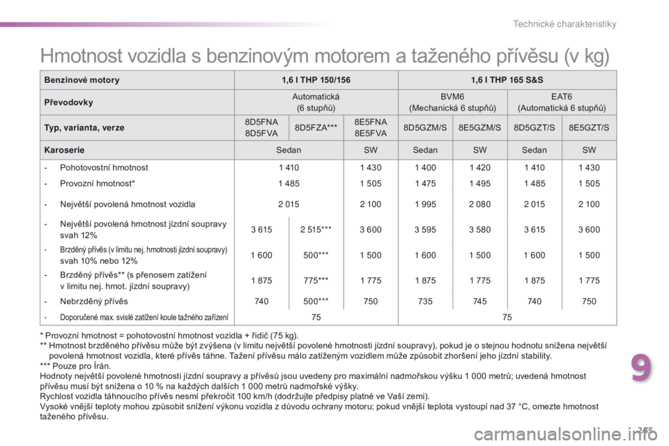 Peugeot 508 2016 Návod k obsluze (in Czech) 265
508_cs_Chap09_caracteristiques-techniques_ed01-2016
* Provozní hmotnost = pohotovostní hmotnost vozidla + řidič (75 kg).
** H motnost brzděného přívěsu může být zvýšena (v limitu ne Peugeot 508 2016 Návod k obsluze (in Czech) 265
508_cs_Chap09_caracteristiques-techniques_ed01-2016
* Provozní hmotnost = pohotovostní hmotnost vozidla + řidič (75 kg).
** H motnost brzděného přívěsu může být zvýšena (v limitu ne