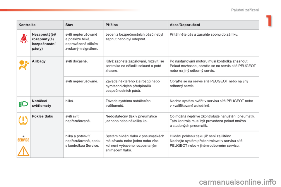 Peugeot 508 2016  Návod k obsluze (in Czech) 27
508 _cs_Chap01_instrument-bord_ed01-2016
KontrolkaStavPříčina Akce/Doporučení
Airbagy svítí dočasně. Když zapnete zapalování, rozsvítí se 
kontrolka na několik sekund a poté 
zhasne