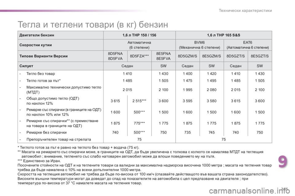 Peugeot 508 2016  Ръководство за експлоатация (in Bulgarian) 265
508_bg_Chap09_caracteristiques-techniques_ed01-2016
* теглото готов за път е равно на теглото без товар + водача (75 кг).
**  М асата на р