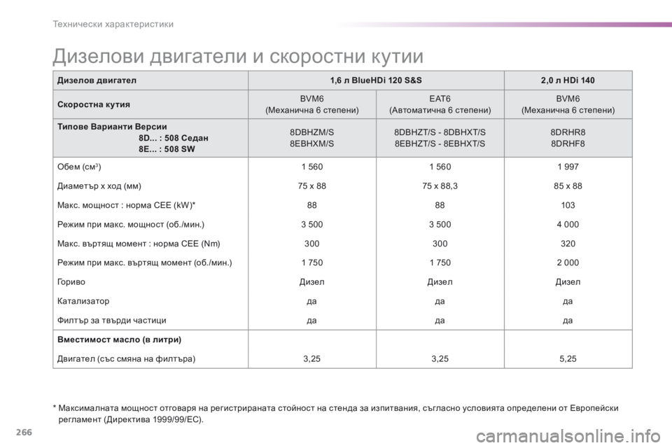 Peugeot 508 2016  Ръководство за експлоатация (in Bulgarian) 266
508_bg_Chap09_caracteristiques-techniques_ed01-2016
Дизелов двигател1,6 л BlueHDi 120 S&S2,0 л HDi 140
Скоростна кутия BVM6
(Механична 6 степени) E A