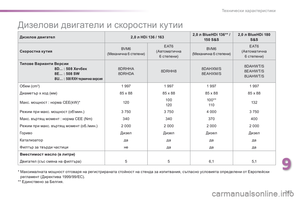 Peugeot 508 2016  Ръководство за експлоатация (in Bulgarian) 267
508_bg_Chap09_caracteristiques-techniques_ed01-2016
Дизелов двигател2,0 л HDi 136 / 1632,0 л BlueHDi 136** / 
150 S&S 2,0 л BlueHDi 180 
S&S
Скоростна кутия
BVM6
(