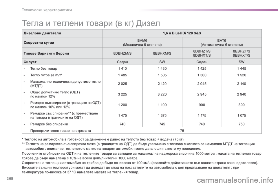 Peugeot 508 2016  Ръководство за експлоатация (in Bulgarian) 268
508_bg_Chap09_caracteristiques-techniques_ed01-2016
* теглото на автомобила в готовност за движение е равно на теглото без товар + в