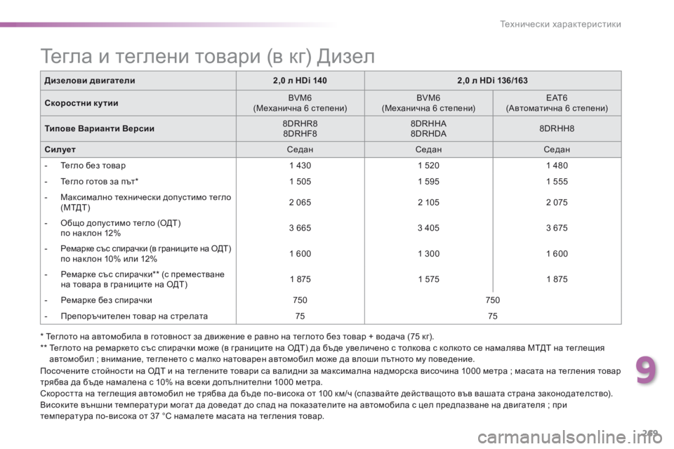 Peugeot 508 2016  Ръководство за експлоатация (in Bulgarian) 269
508_bg_Chap09_caracteristiques-techniques_ed01-2016
Дизелови двигатели2,0 л HDi 1402,0 л HDi 136/163
Скоростни кутии BVM6
(Механична 6 степени) BVM