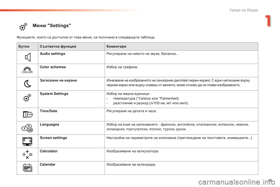 Peugeot 508 2016 Ръководство за експлоатация (in Bulgarian) 45
508 _bg _Chap01_instrument-bord_ed01-2016
Меню "Settings"
Функциите, които ca достъпни от това меню, са посочени в следващата таб Peugeot 508 2016 Ръководство за експлоатация (in Bulgarian) 45
508 _bg _Chap01_instrument-bord_ed01-2016
Меню "Settings"
Функциите, които ca достъпни от това меню, са посочени в следващата таб