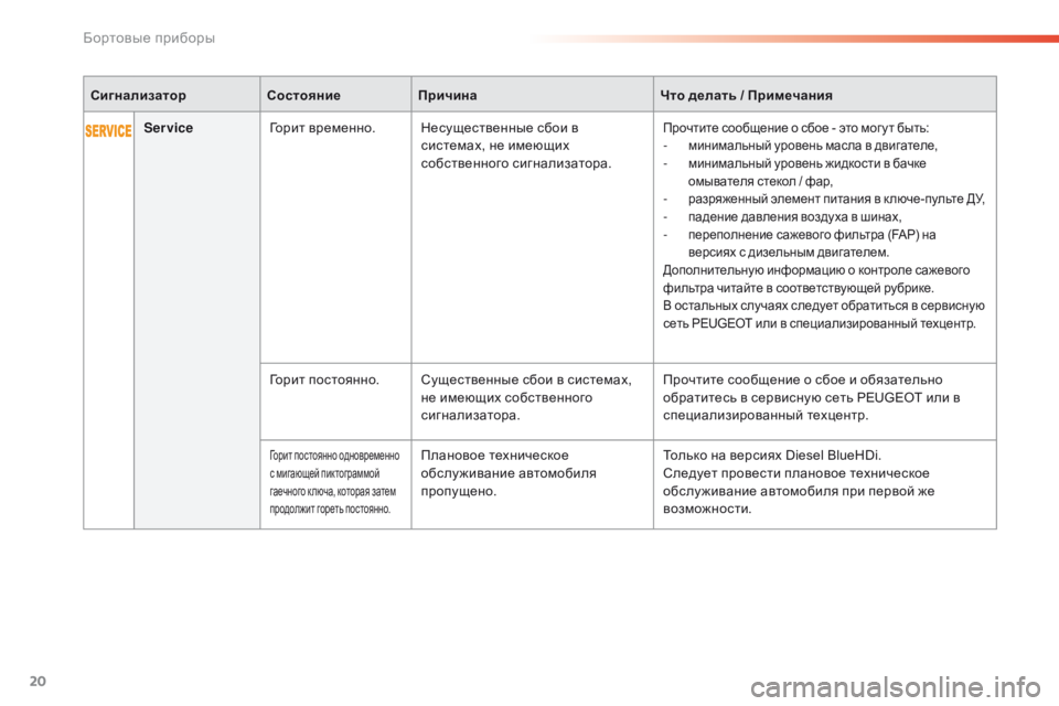 Peugeot 508 2016  Инструкция по эксплуатации (in Russian) 20
508 _ru_Chap01_instrument-bord_ed01-2016
ServiceГорит временно. Несущественные сбои в 
системах, не имеющих 
собственного сигнали