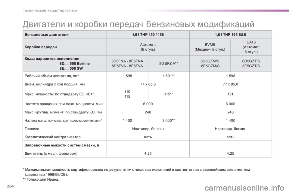 Peugeot 508 2016 Инструкция по эксплуатации (in Russian) 264
508_ru_Chap09_caracteristiques-techniques_ed01-2016
Бензиновые двигатели1,6 l THP 150 / 1561,6 l THP 165 S&S
Коробки передач А в т о м а т.
(6 ступ.) BV Peugeot 508 2016 Инструкция по эксплуатации (in Russian) 264
508_ru_Chap09_caracteristiques-techniques_ed01-2016
Бензиновые двигатели1,6 l THP 150 / 1561,6 l THP 165 S&S
Коробки передач А в т о м а т.
(6 ступ.) BV