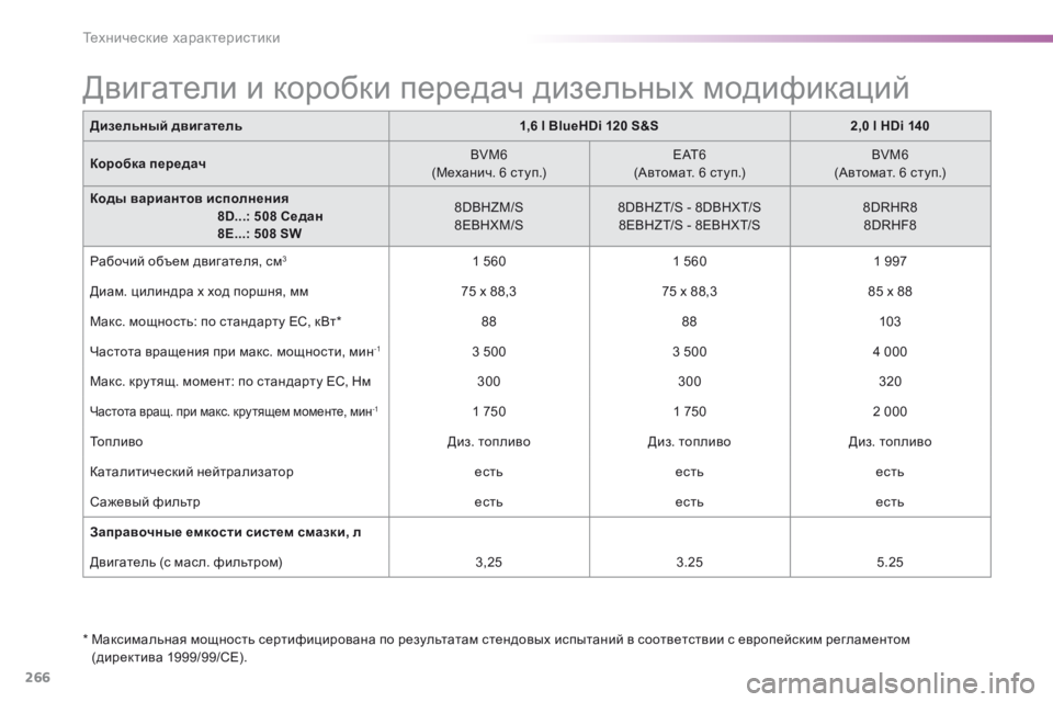 Peugeot 508 2016 Инструкция по эксплуатации (in Russian) 266
508_ru_Chap09_caracteristiques-techniques_ed01-2016
Дизельный двигатель1,6 l BlueHDi 120 S&S2,0 l HDi 140
Коробка передач BVM6
(Механич. 6 ступ.) E AT 6
Peugeot 508 2016 Инструкция по эксплуатации (in Russian) 266
508_ru_Chap09_caracteristiques-techniques_ed01-2016
Дизельный двигатель1,6 l BlueHDi 120 S&S2,0 l HDi 140
Коробка передач BVM6
(Механич. 6 ступ.) E AT 6
