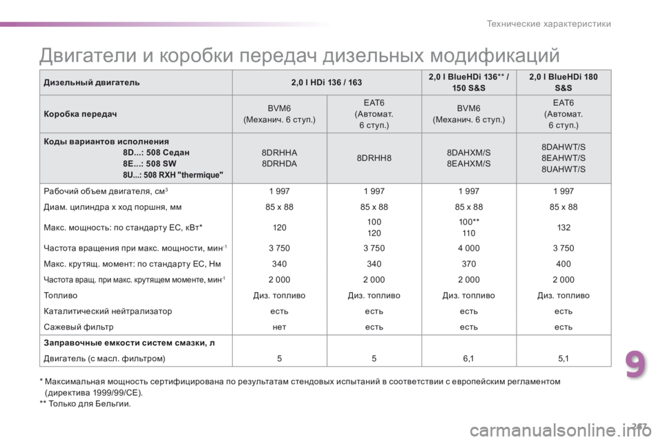 Peugeot 508 2016 Инструкция по эксплуатации (in Russian) 267
508_ru_Chap09_caracteristiques-techniques_ed01-2016
Дизельный двигатель2,0 l HDi 136 / 1632,0 l BlueHDi 136
** /
150 S&S 2,0 l BlueHDi 180
S&S
Коробка передач BVM Peugeot 508 2016 Инструкция по эксплуатации (in Russian) 267
508_ru_Chap09_caracteristiques-techniques_ed01-2016
Дизельный двигатель2,0 l HDi 136 / 1632,0 l BlueHDi 136
** /
150 S&S 2,0 l BlueHDi 180
S&S
Коробка передач BVM