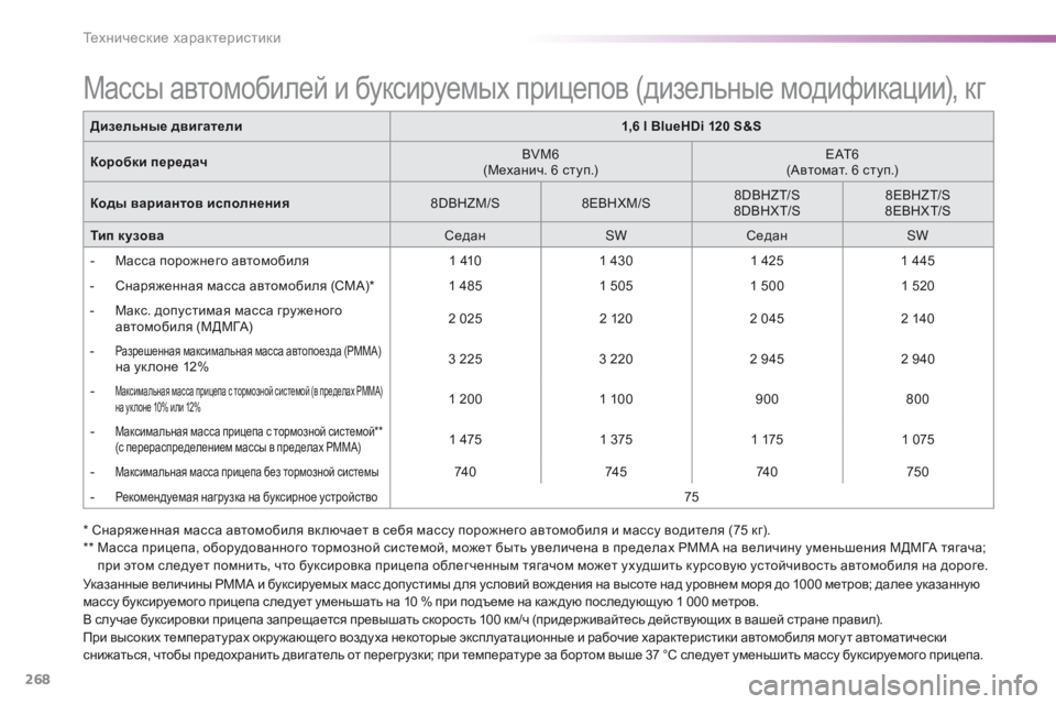 Peugeot 508 2016 Инструкция по эксплуатации (in Russian) 268
508_ru_Chap09_caracteristiques-techniques_ed01-2016
* Снаряженная масса автомобиля вк лючает в себя массу порожнего автомобиля и м Peugeot 508 2016 Инструкция по эксплуатации (in Russian) 268
508_ru_Chap09_caracteristiques-techniques_ed01-2016
* Снаряженная масса автомобиля вк лючает в себя массу порожнего автомобиля и м