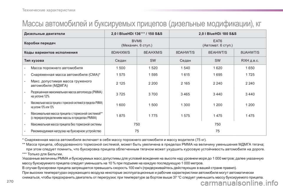 Peugeot 508 2016 Инструкция по эксплуатации (in Russian) 270
508_ru_Chap09_caracteristiques-techniques_ed01-2016
* Снаряженная масса автомобиля вк лючает в себя массу порожнего автомобиля и м Peugeot 508 2016 Инструкция по эксплуатации (in Russian) 270
508_ru_Chap09_caracteristiques-techniques_ed01-2016
* Снаряженная масса автомобиля вк лючает в себя массу порожнего автомобиля и м