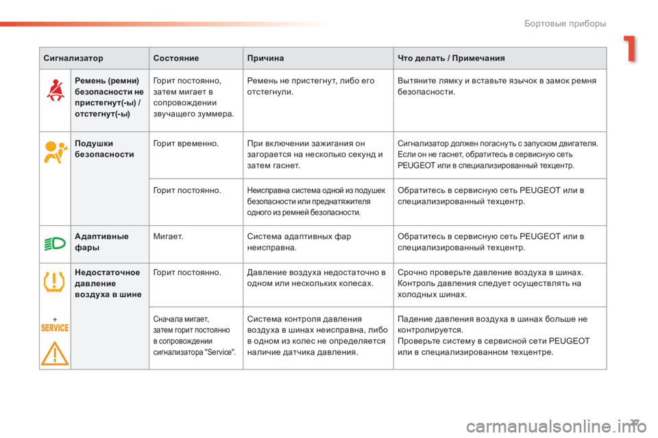 Peugeot 508 2016  Инструкция по эксплуатации (in Russian) 27
508 _ru_Chap01_instrument-bord_ed01-2016
СигнализаторСостояниеПричина Что делать / Примечания
Подушки 
безопасности Горит вр