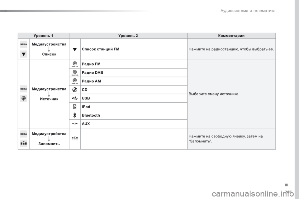 Peugeot 508 2016 Инструкция по эксплуатации (in Russian) 283
508_ru_Chap10c_SMEGplus_ed01-2016
Уровень 1Уровень 2 Комментарии
Медиаустройства
Список Список станций FM
Нажмите на радио Peugeot 508 2016 Инструкция по эксплуатации (in Russian) 283
508_ru_Chap10c_SMEGplus_ed01-2016
Уровень 1Уровень 2 Комментарии
Медиаустройства
Список Список станций FM
Нажмите на радио