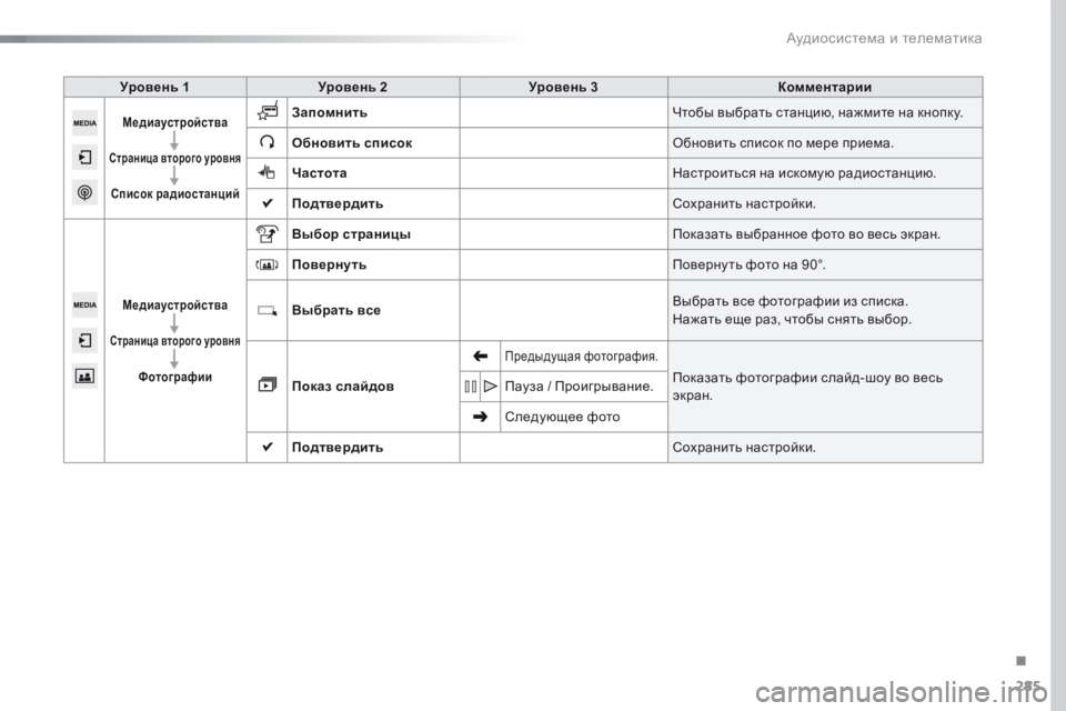 Peugeot 508 2016 Инструкция по эксплуатации (in Russian) 285
508_ru_Chap10c_SMEGplus_ed01-2016
Уровень 1Уровень 2 Уровень 3 Комментарии
Медиаустройства
Страница второго уровня
Список Peugeot 508 2016 Инструкция по эксплуатации (in Russian) 285
508_ru_Chap10c_SMEGplus_ed01-2016
Уровень 1Уровень 2 Уровень 3 Комментарии
Медиаустройства
Страница второго уровня
Список