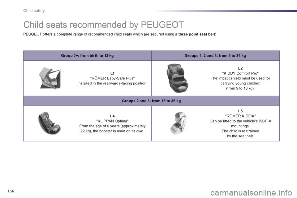 Peugeot 508 2014 Owners Manual - RHD (UK, Australia) 156
Child safety
Child seats recommended by PEUGEOT
Group 0+: from bir th to 13 kgGroups 1, 2 and 3: from 9 to 36 kg
L1 "RÖMER Baby-Safe Plus" Installed in the rearwards-facing pos Peugeot 508 2014 Owners Manual - RHD (UK, Australia) 156
Child safety
Child seats recommended by PEUGEOT
Group 0+: from bir th to 13 kgGroups 1, 2 and 3: from 9 to 36 kg
L1 "RÖMER Baby-Safe Plus" Installed in the rearwards-facing pos