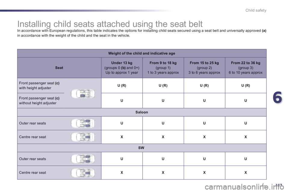 Peugeot 508 2014  Owners Manual - RHD (UK, Australia) 6
157. /..
Child safety
               Installing child seats attached using the seat belt  In accordance with European regulations, this table indicates the options for installing child seats secured